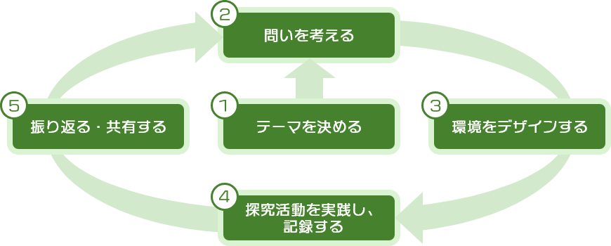 探究活動の流れのイメージ図
