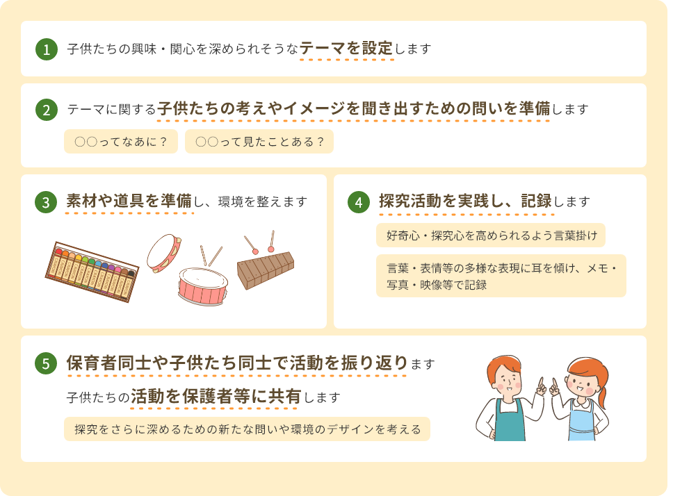 テーマを決める、問いを考える、環境をデザインする、探究活動を実践し記録する、振り返る・共有する